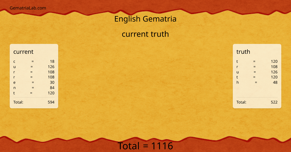 current truth in english Gematria